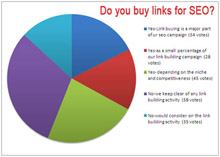 Pie chart showing the rate of links bought for SEO